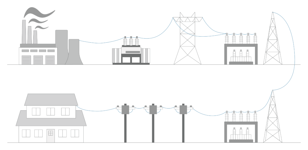 Traditional power grid: power plants, transmission lines, and substations